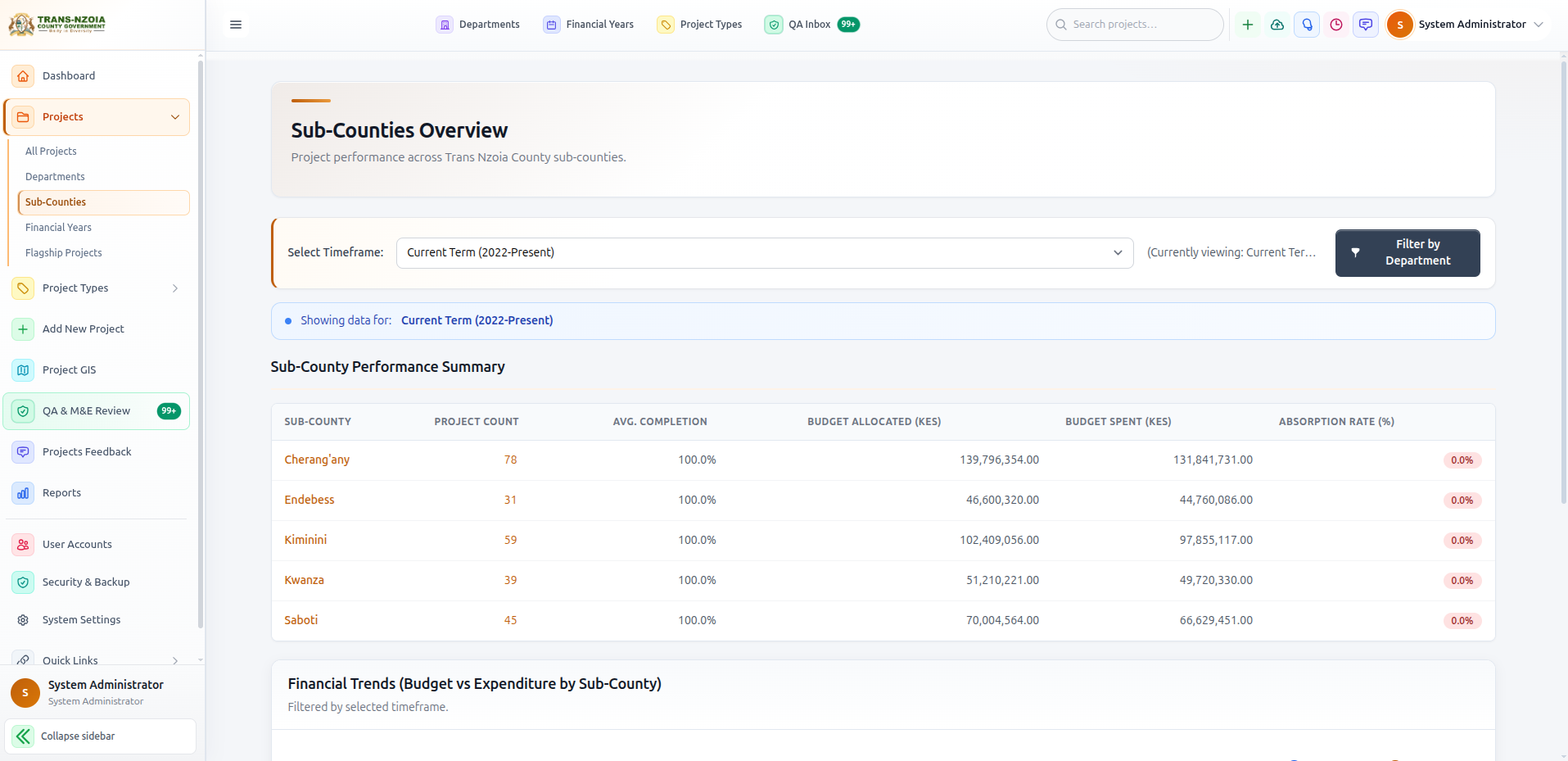 Sub-counties overview dashboard